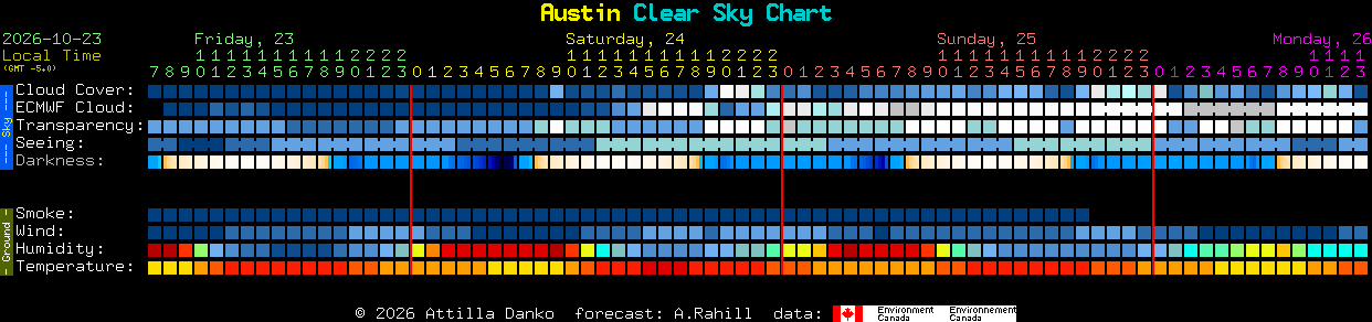 Current forecast for Austin Clear Sky Chart