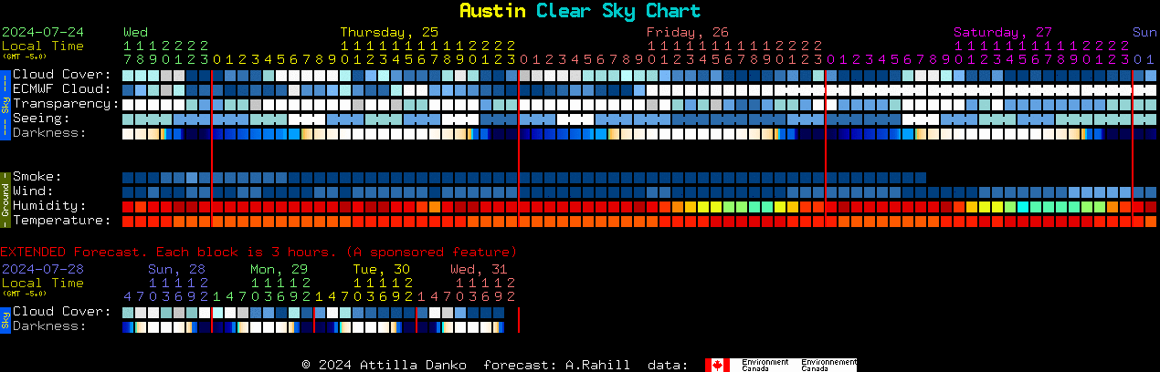 Current forecast for Austin Clear Sky Chart