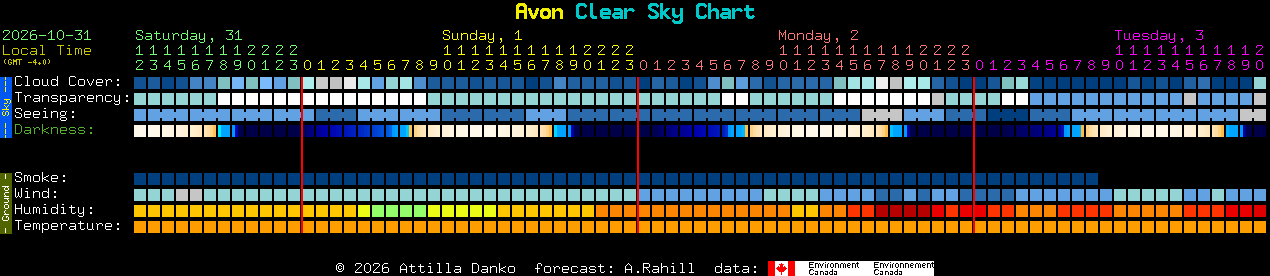 Current forecast for Avon Clear Sky Chart