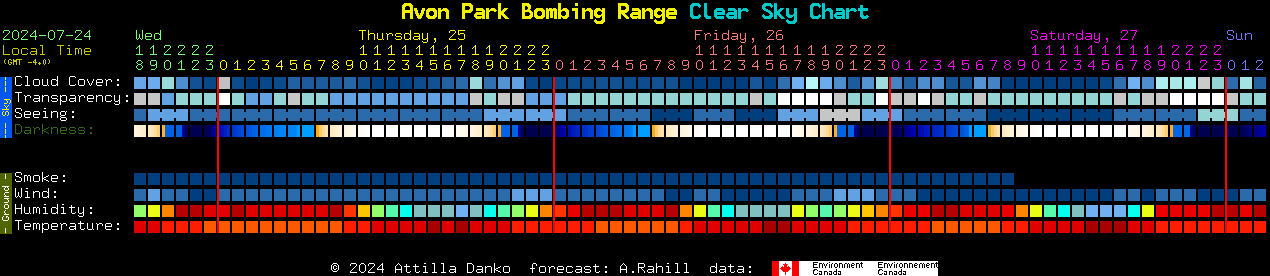 Current forecast for Avon Park Bombing Range Clear Sky Chart