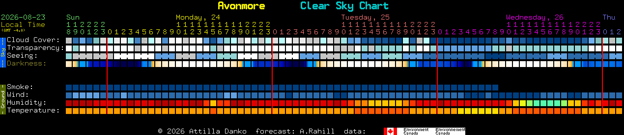 Current forecast for Avonmore Clear Sky Chart