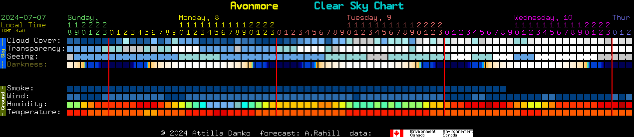 Current forecast for Avonmore Clear Sky Chart
