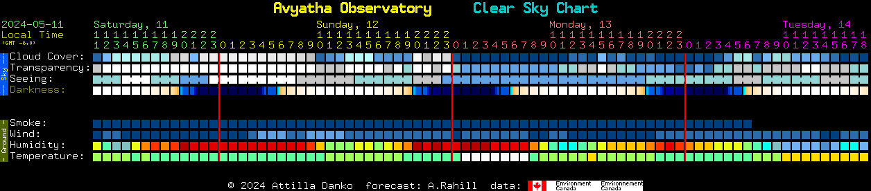 Current forecast for Avyatha Observatory Clear Sky Chart