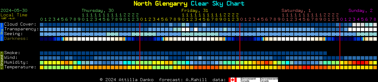 Current forecast for North Glengarry Clear Sky Chart