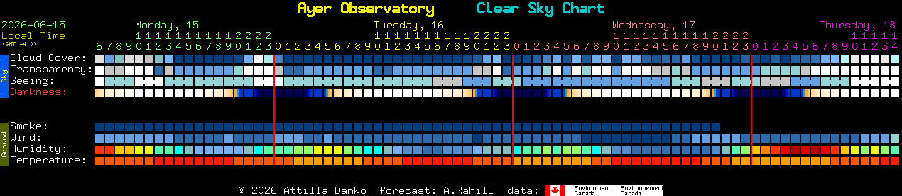 Current forecast for Ayer Observatory Clear Sky Chart