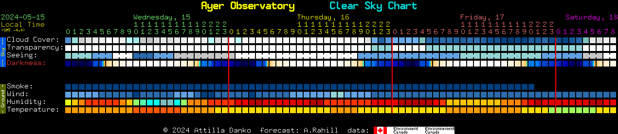 Current forecast for Ayer Observatory Clear Sky Chart