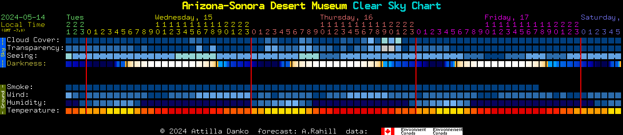 Current forecast for Arizona-Sonora Desert Museum Clear Sky Chart