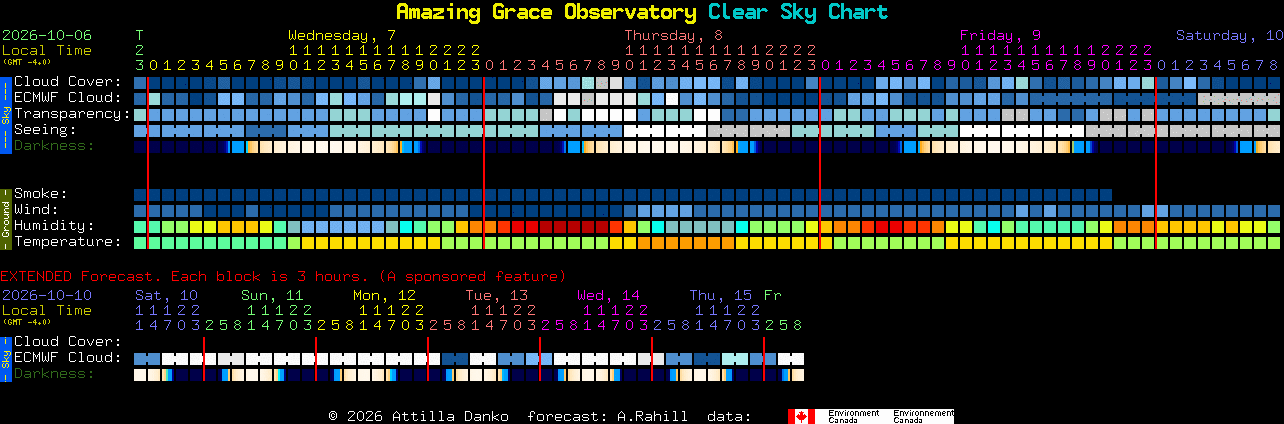 Current forecast for Amazing Grace Observatory Clear Sky Chart