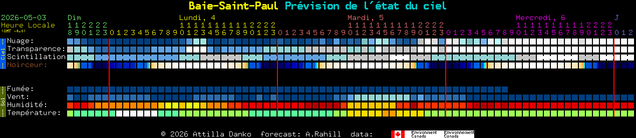 Current forecast for Baie-Saint-Paul Clear Sky Chart