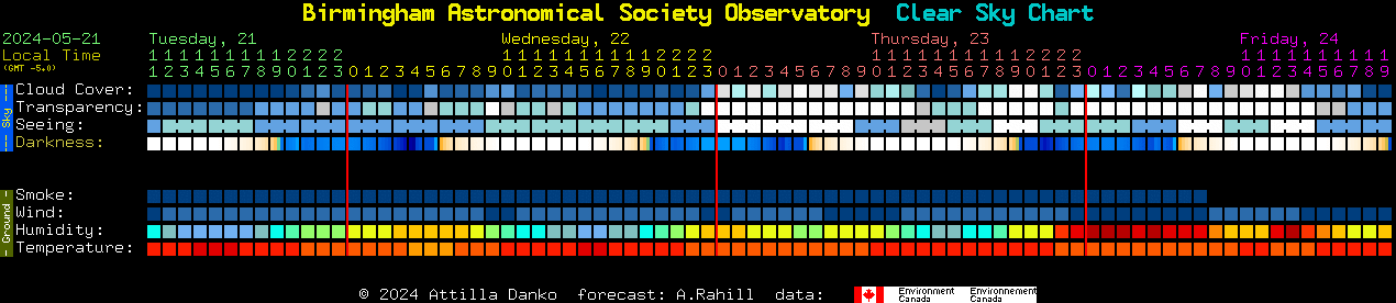 Current forecast for Birmingham Astronomical Society Observatory Clear Sky Chart