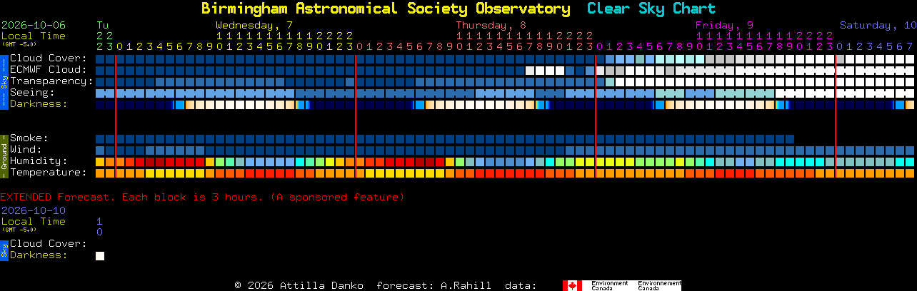 Current forecast for Birmingham Astronomical Society Observatory Clear Sky Chart