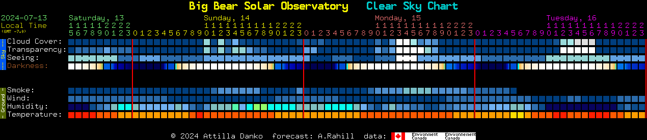 Current forecast for Big Bear Solar Observatory Clear Sky Chart