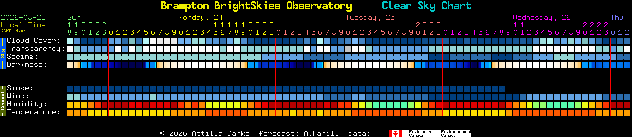 Current forecast for Brampton BrightSkies Observatory Clear Sky Chart