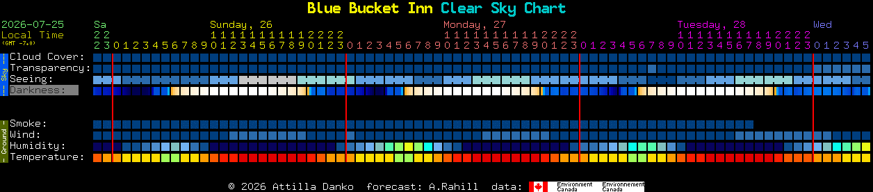 Current forecast for Blue Bucket Inn Clear Sky Chart