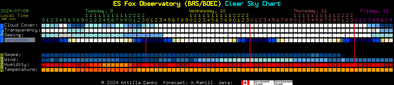 Current forecast for ES Fox Observatory (BAS/BOEC) Clear Sky Chart