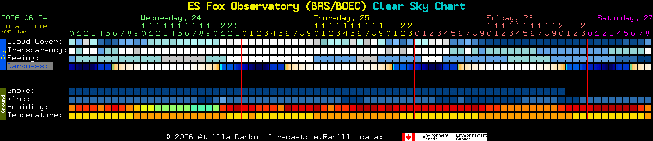 Current forecast for ES Fox Observatory (BAS/BOEC) Clear Sky Chart