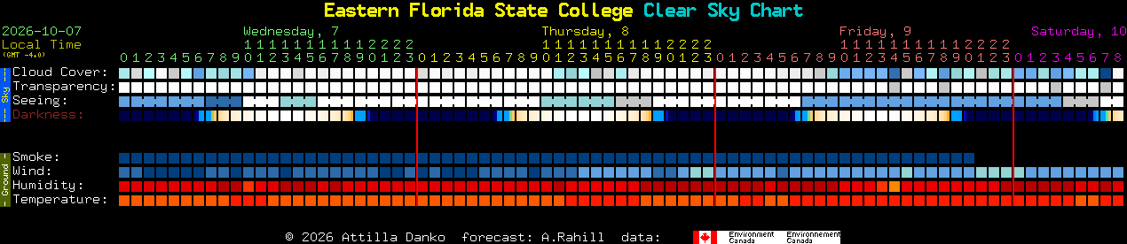 Current forecast for Eastern Florida State College Clear Sky Chart