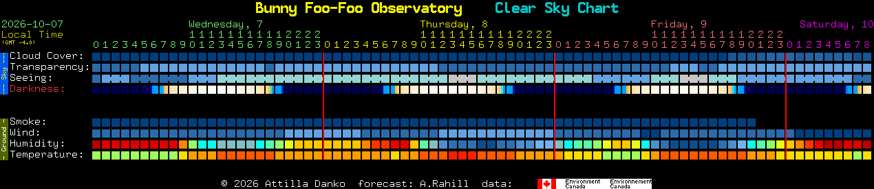 Current forecast for Bunny Foo-Foo Observatory Clear Sky Chart