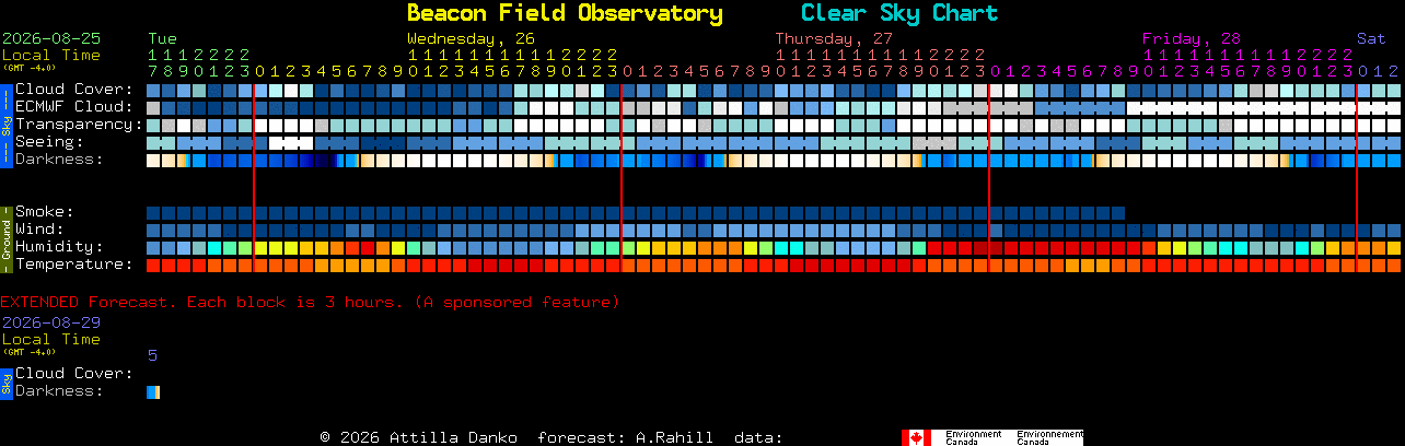 Current forecast for Beacon Field Observatory Clear Sky Chart