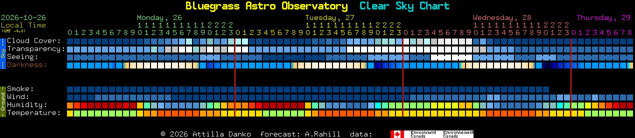 Current forecast for Bluegrass Astro Observatory Clear Sky Chart