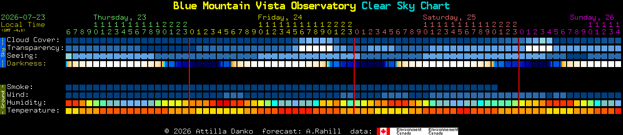Current forecast for Blue Mountain Vista Observatory Clear Sky Chart