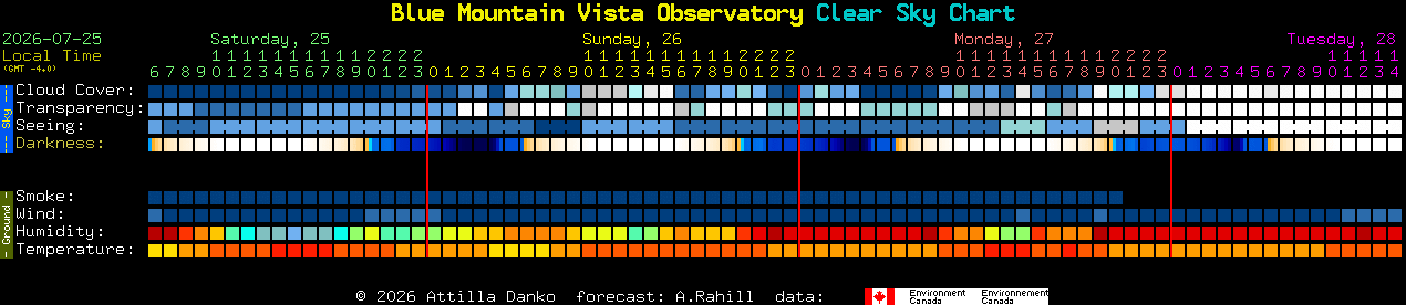 Current forecast for Blue Mountain Vista Observatory Clear Sky Chart