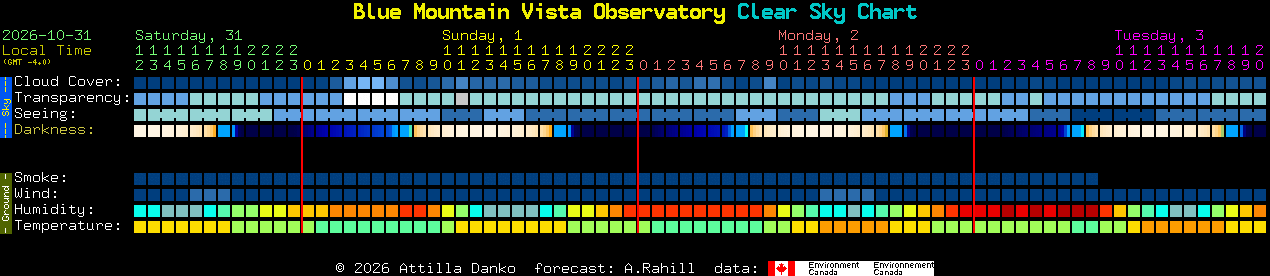 Current forecast for Blue Mountain Vista Observatory Clear Sky Chart