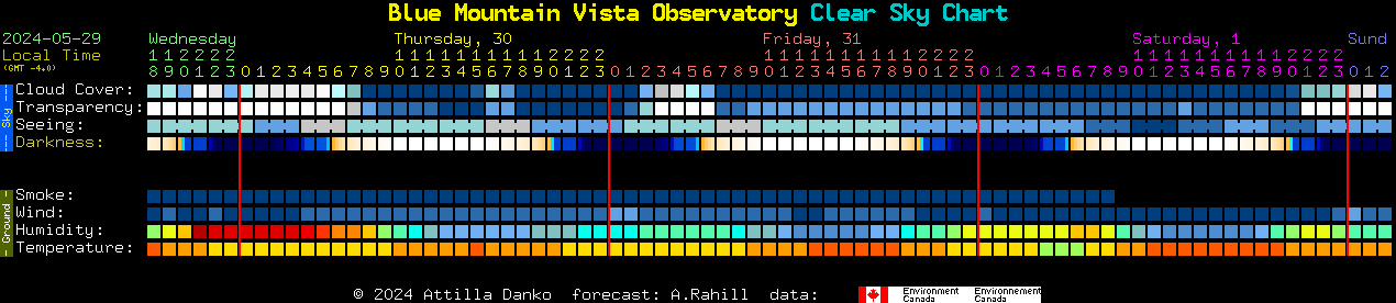 Current forecast for Blue Mountain Vista Observatory Clear Sky Chart