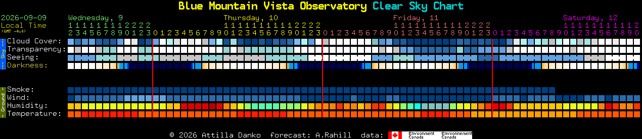 Current forecast for Blue Mountain Vista Observatory Clear Sky Chart
