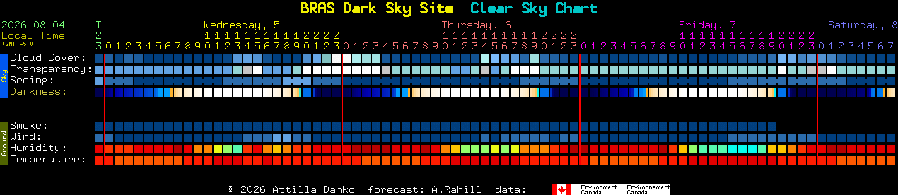 Current forecast for BRAS Dark Sky Site Clear Sky Chart