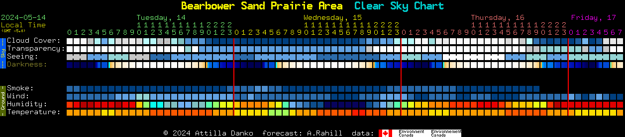 Current forecast for Bearbower Sand Prairie Area Clear Sky Chart