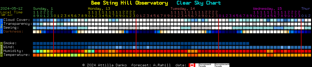 Current forecast for Bee Sting Hill Observatory Clear Sky Chart