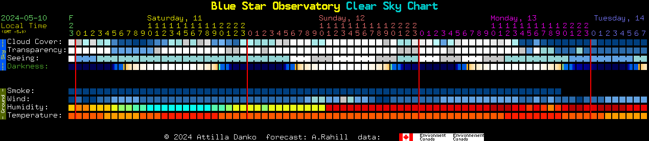 Current forecast for Blue Star Observatory Clear Sky Chart