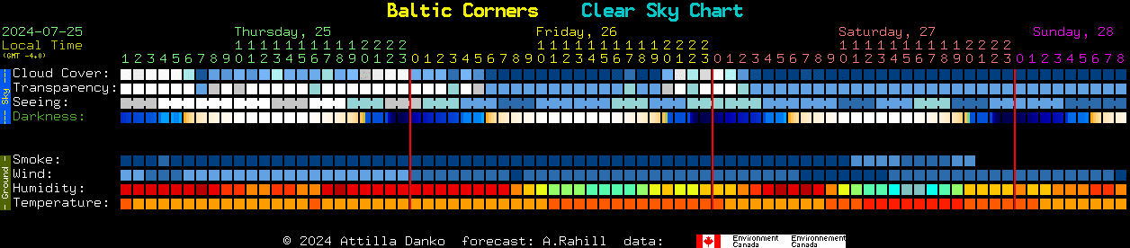 Current forecast for Baltic Corners Clear Sky Chart