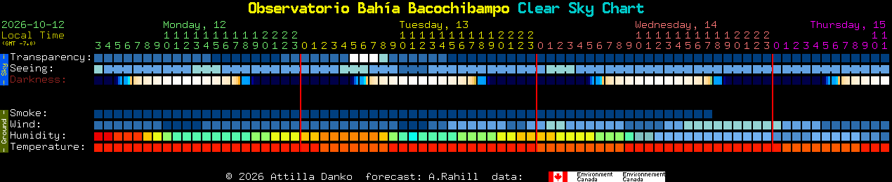 Current forecast for Observatorio Bah�a Bacochibampo Clear Sky Chart