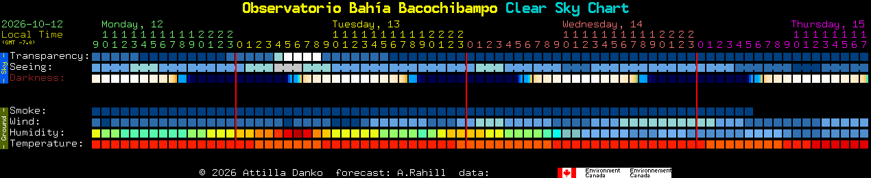 Current forecast for Observatorio Bah�a Bacochibampo Clear Sky Chart