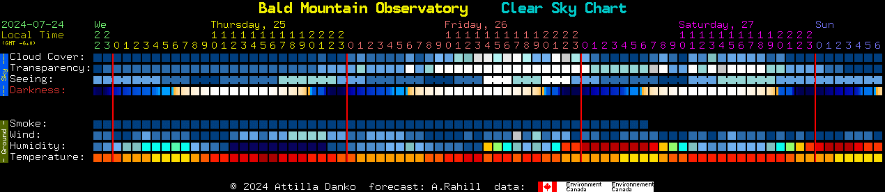Current forecast for Bald Mountain Observatory Clear Sky Chart
