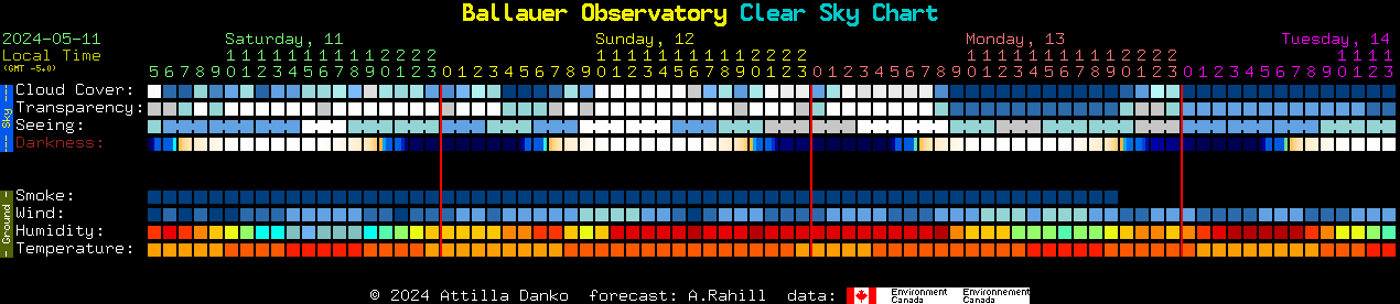 Current forecast for Ballauer Observatory Clear Sky Chart