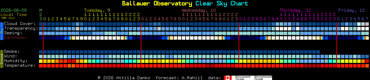 Current forecast for Ballauer Observatory Clear Sky Chart