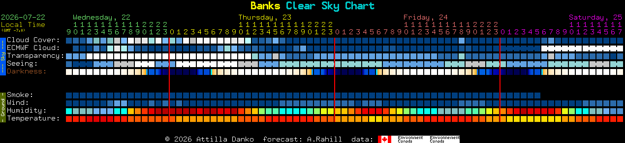 Current forecast for Banks Clear Sky Chart