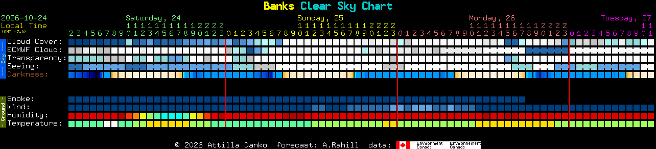 Current forecast for Banks Clear Sky Chart