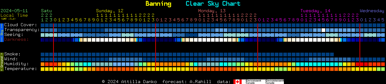 Current forecast for Banning Clear Sky Chart
