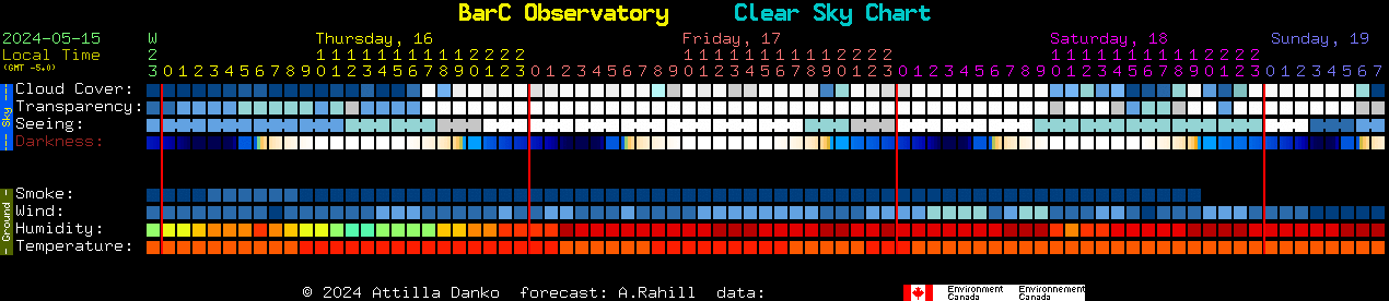 Current forecast for BarC Observatory Clear Sky Chart