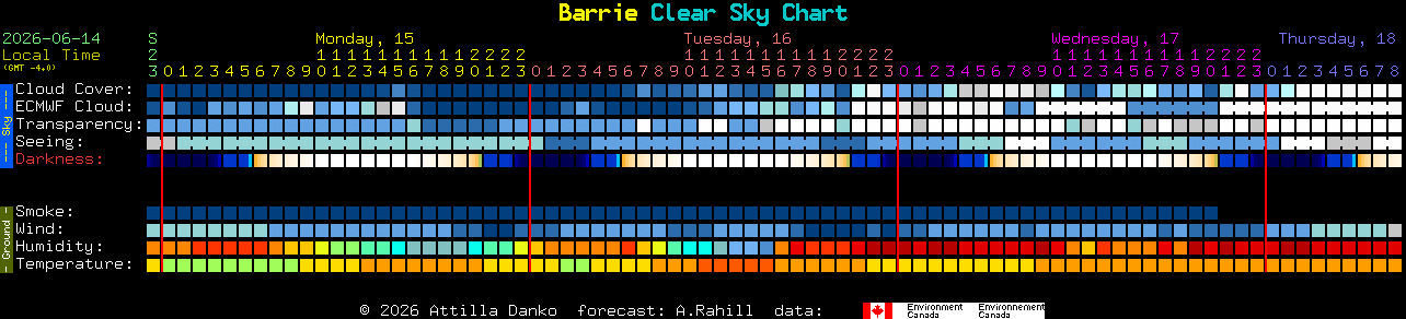 Current forecast for Barrie Clear Sky Chart