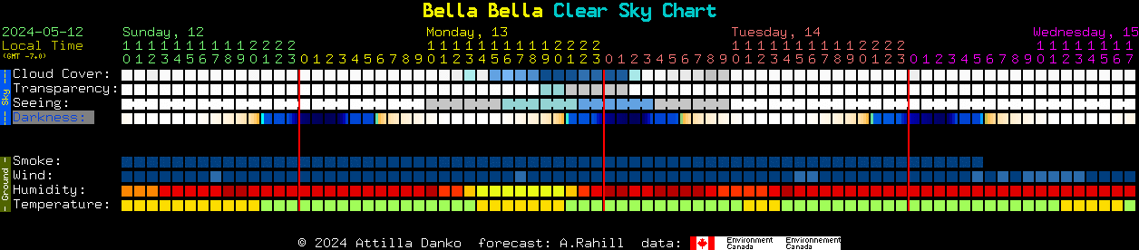Current forecast for Bella Bella Clear Sky Chart
