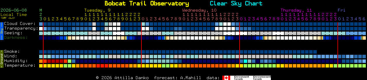 Current forecast for Bobcat Trail Observatory Clear Sky Chart