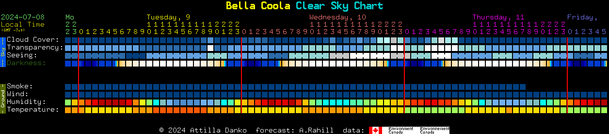 Current forecast for Bella Coola Clear Sky Chart
