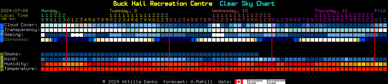 Current forecast for Buck Hall Recreation Centre Clear Sky Chart