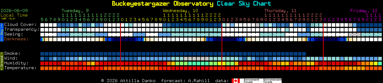 Current forecast for Buckeyestargazer Observatory Clear Sky Chart