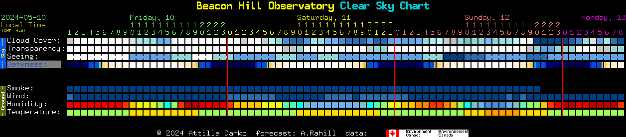 Current forecast for Beacon Hill Observatory Clear Sky Chart